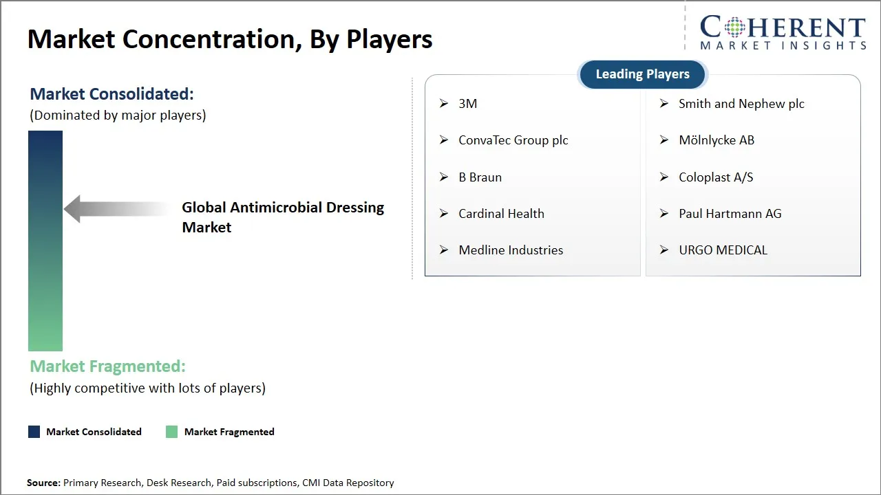 Antimicrobial Dressing Market Concentration By Players